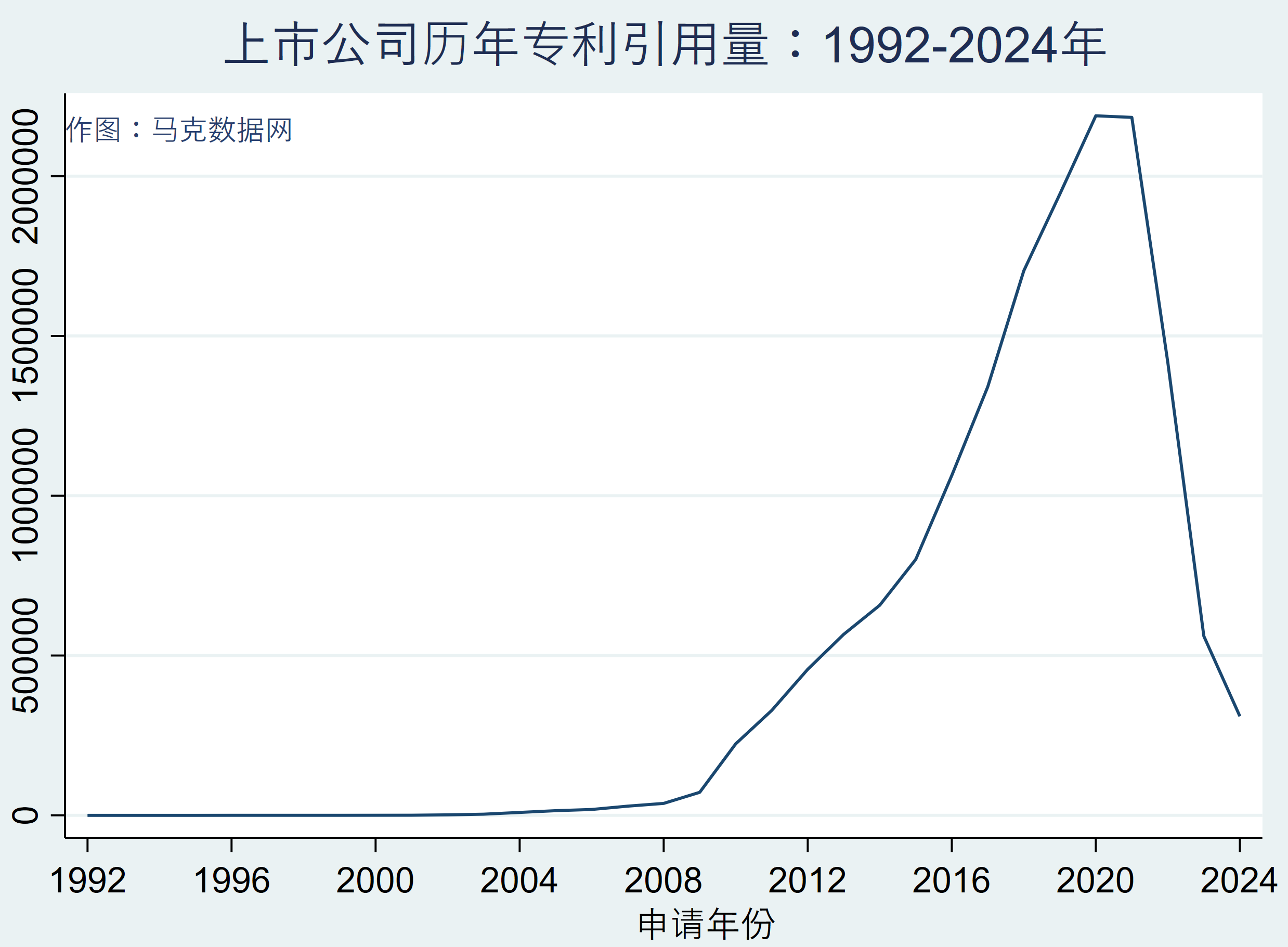 【1500万+】上市公司专利引用-明细数据（1992-2024年）